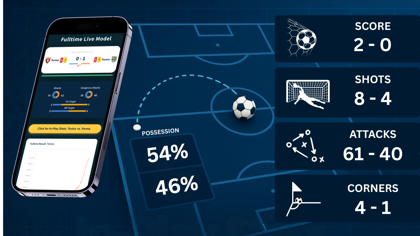 Example of the In-Play Stats dashboard showing live attacks, dangerous attacks and shots for multiple football matches